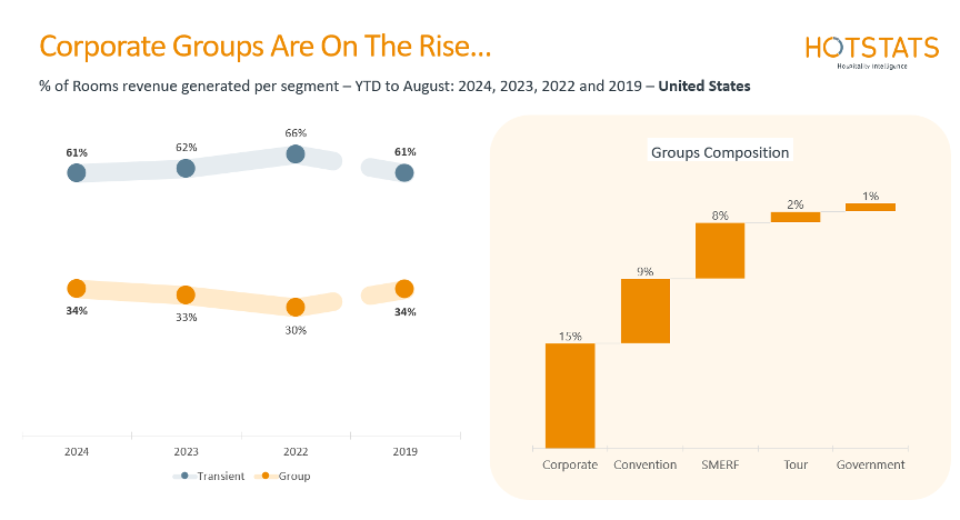 Figure 2 - Corporate groups are on the rise